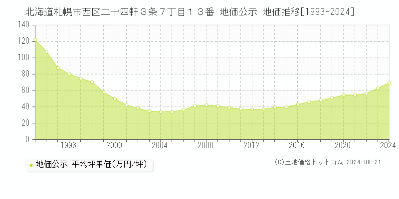 北海道札幌市西区二十四軒３条７丁目１３番 公示地価 地価推移[1993-2024]