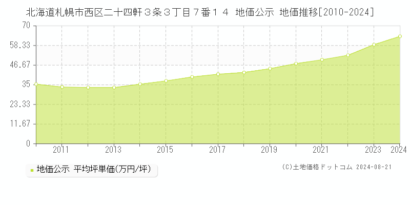 北海道札幌市西区二十四軒３条３丁目７番１４ 公示地価 地価推移[2010-2024]