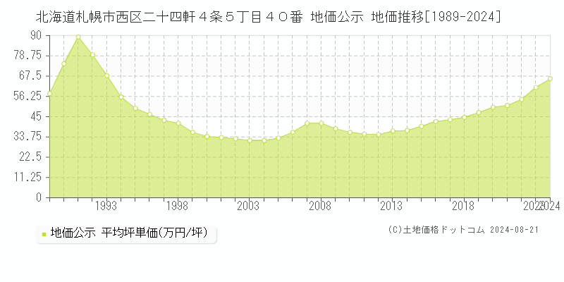 北海道札幌市西区二十四軒４条５丁目４０番 公示地価 地価推移[1989-2024]