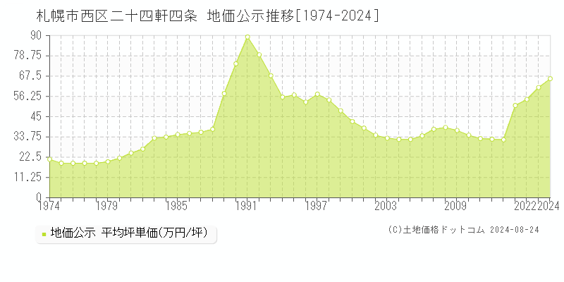 二十四軒四条(札幌市西区)の地価公示推移グラフ(坪単価)[1974-2024年]