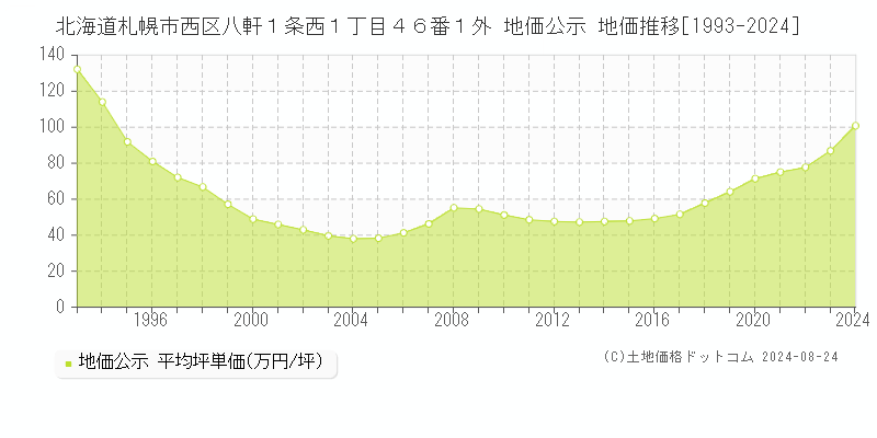 北海道札幌市西区八軒１条西１丁目４６番１外 公示地価 地価推移[1993-2024]