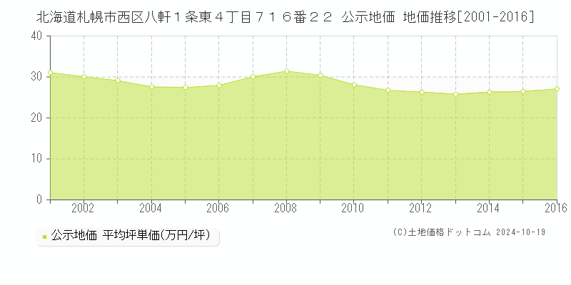 北海道札幌市西区八軒１条東４丁目７１６番２２ 公示地価 地価推移[2001-2016]