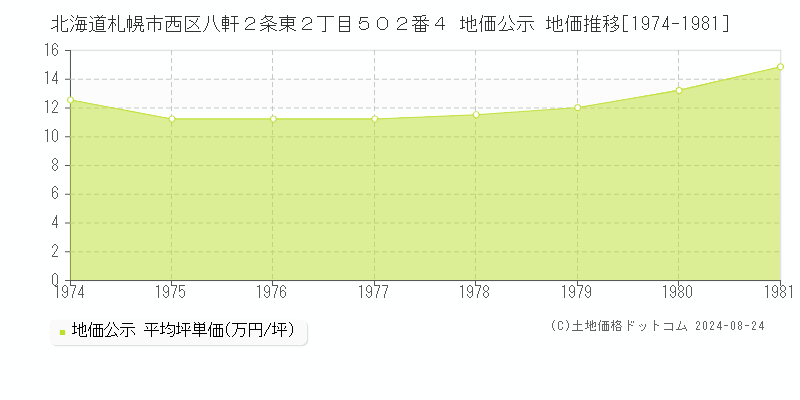 北海道札幌市西区八軒２条東２丁目５０２番４ 公示地価 地価推移[1974-1981]