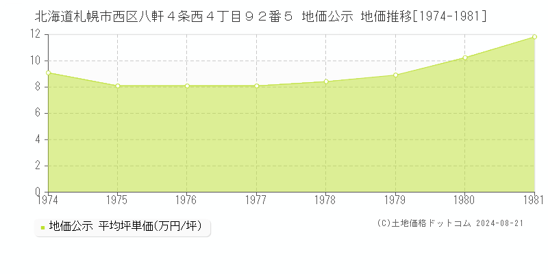 北海道札幌市西区八軒４条西４丁目９２番５ 公示地価 地価推移[1974-1981]