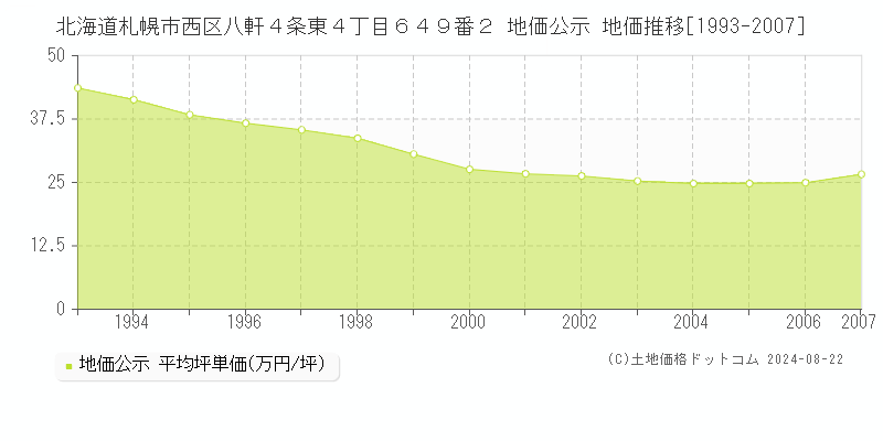 北海道札幌市西区八軒４条東４丁目６４９番２ 地価公示 地価推移[1993-2007]