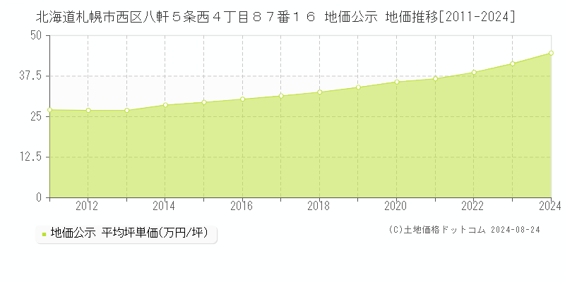 北海道札幌市西区八軒５条西４丁目８７番１６ 地価公示 地価推移[2011-2023]