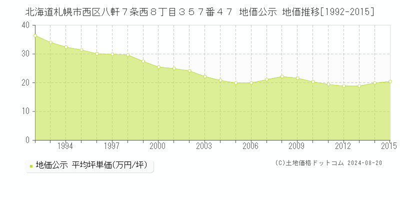 北海道札幌市西区八軒７条西８丁目３５７番４７ 公示地価 地価推移[1992-2015]