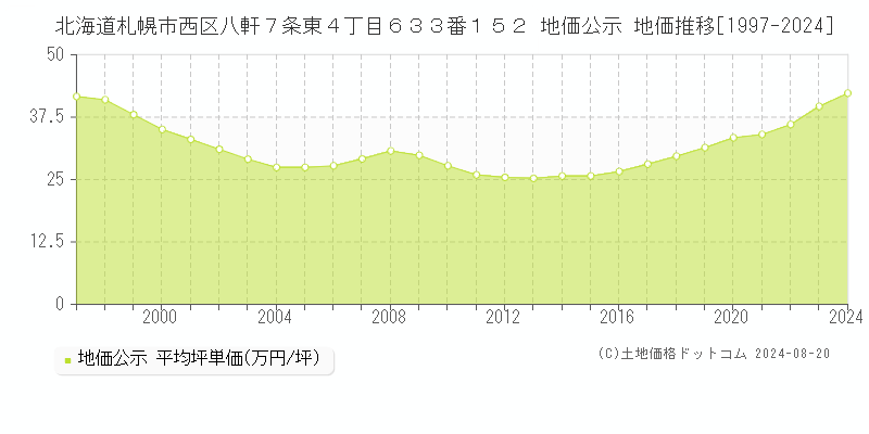 北海道札幌市西区八軒７条東４丁目６３３番１５２ 地価公示 地価推移[1997-2023]