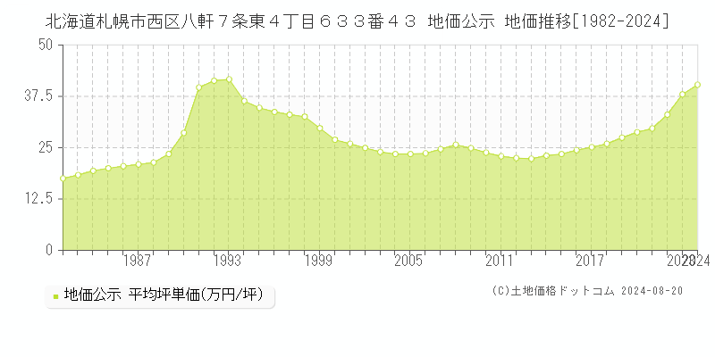 北海道札幌市西区八軒７条東４丁目６３３番４３ 地価公示 地価推移[1982-2023]