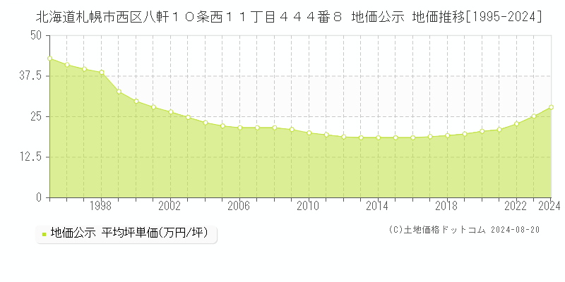 北海道札幌市西区八軒１０条西１１丁目４４４番８ 公示地価 地価推移[1995-2024]