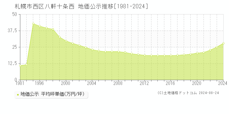 八軒十条西(札幌市西区)の公示地価推移グラフ(坪単価)[1981-2024年]