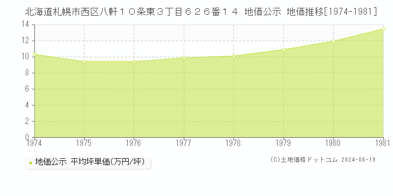 北海道札幌市西区八軒１０条東３丁目６２６番１４ 公示地価 地価推移[1974-1981]