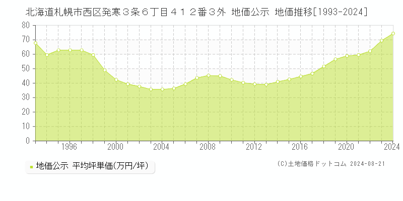 北海道札幌市西区発寒３条６丁目４１２番３外 公示地価 地価推移[1993-2024]