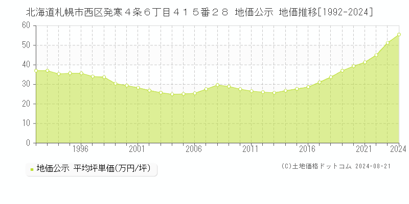 北海道札幌市西区発寒４条６丁目４１５番２８ 公示地価 地価推移[1992-2024]