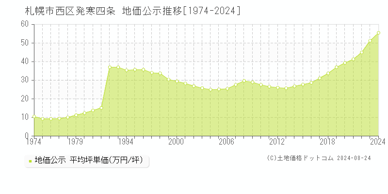 発寒四条(札幌市西区)の公示地価推移グラフ(坪単価)[1974-2024年]