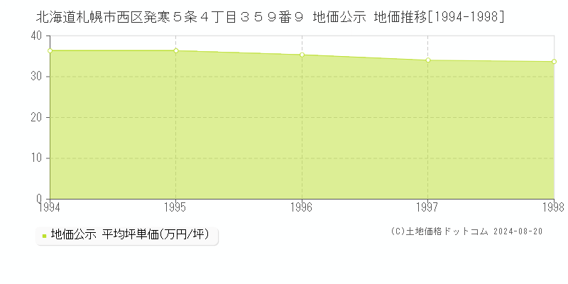 北海道札幌市西区発寒５条４丁目３５９番９ 地価公示 地価推移[1994-1998]