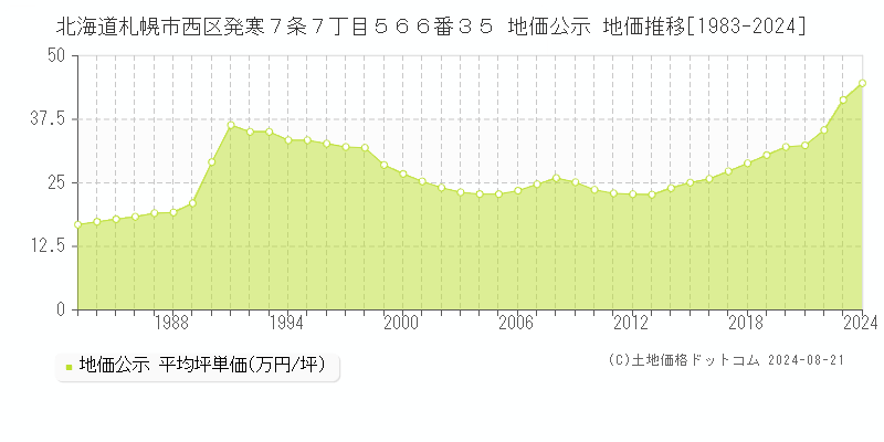 北海道札幌市西区発寒７条７丁目５６６番３５ 公示地価 地価推移[1983-2024]