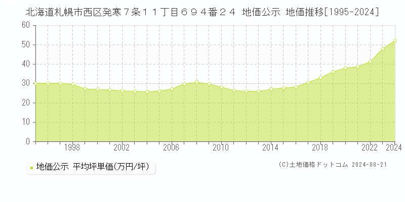 北海道札幌市西区発寒７条１１丁目６９４番２４ 地価公示 地価推移[1995-2023]