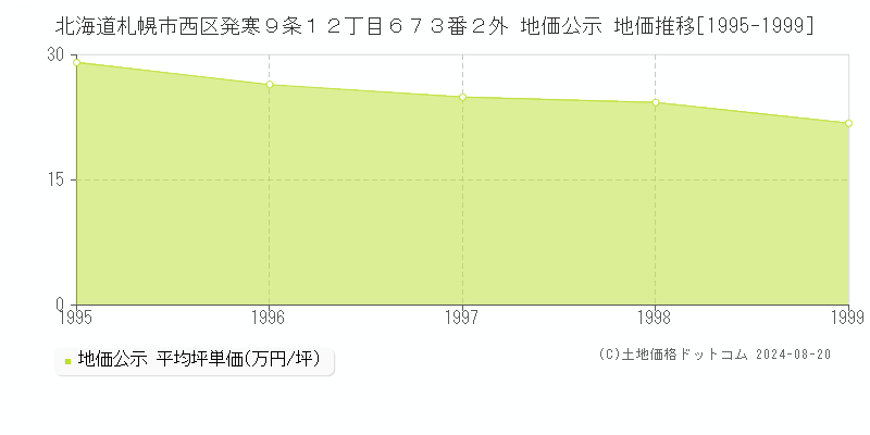 北海道札幌市西区発寒９条１２丁目６７３番２外 公示地価 地価推移[1995-1999]