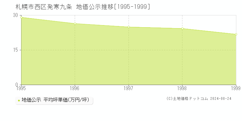 発寒九条(札幌市西区)の地価公示推移グラフ(坪単価)[1995-1999年]