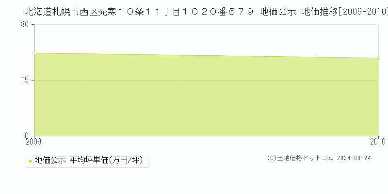 北海道札幌市西区発寒１０条１１丁目１０２０番５７９ 地価公示 地価推移[2009-2010]