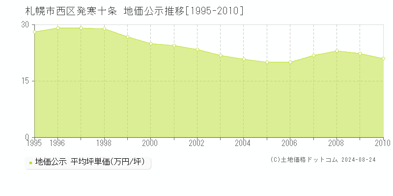 発寒十条(札幌市西区)の地価公示推移グラフ(坪単価)[1995-2010年]