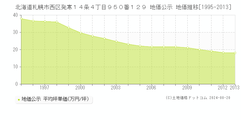 北海道札幌市西区発寒１４条４丁目９５０番１２９ 公示地価 地価推移[1995-2013]