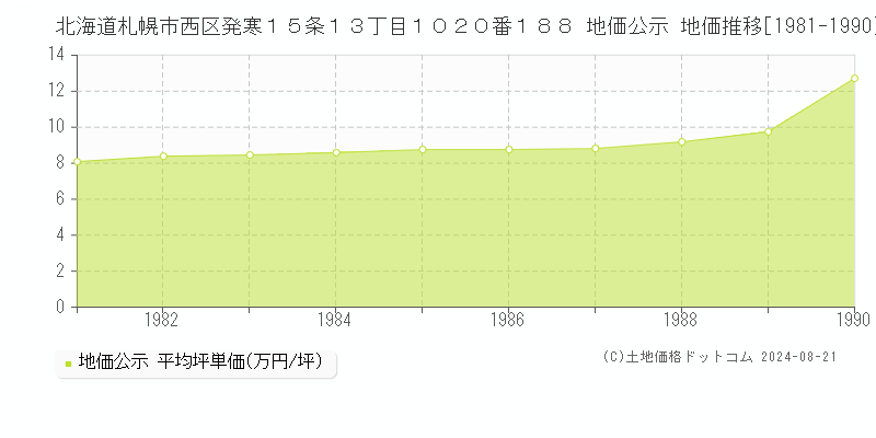 北海道札幌市西区発寒１５条１３丁目１０２０番１８８ 地価公示 地価推移[1981-1990]