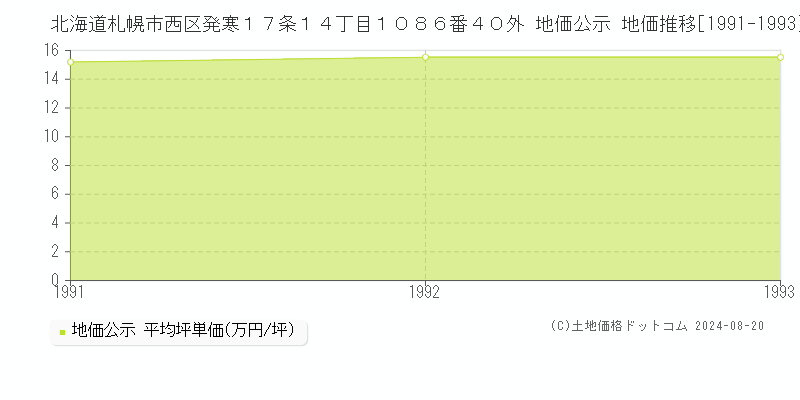 北海道札幌市西区発寒１７条１４丁目１０８６番４０外 公示地価 地価推移[1991-1993]