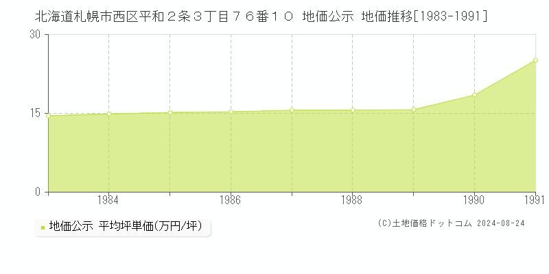 北海道札幌市西区平和２条３丁目７６番１０ 地価公示 地価推移[1983-1991]