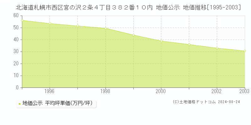 北海道札幌市西区宮の沢２条４丁目３８２番１０内 公示地価 地価推移[1995-2003]