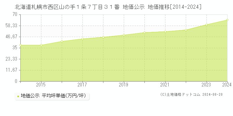 北海道札幌市西区山の手１条７丁目３１番 公示地価 地価推移[2014-2024]