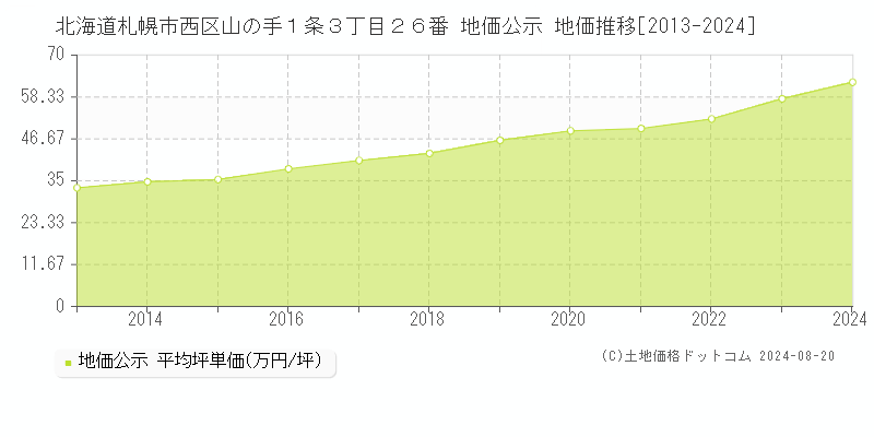 北海道札幌市西区山の手１条３丁目２６番 公示地価 地価推移[2013-2024]