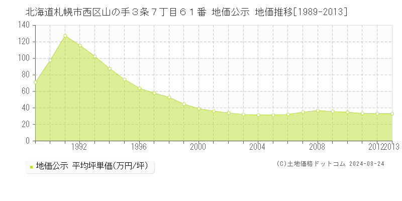 北海道札幌市西区山の手３条７丁目６１番 公示地価 地価推移[1989-2013]