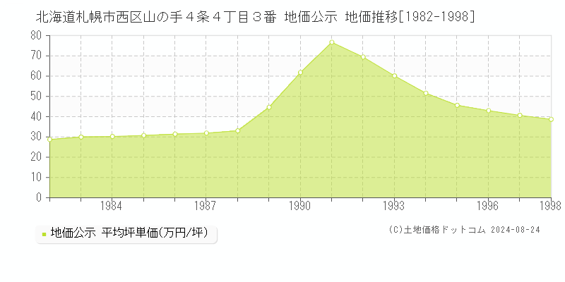 北海道札幌市西区山の手４条４丁目３番 地価公示 地価推移[1982-1998]