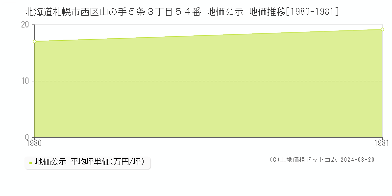 北海道札幌市西区山の手５条３丁目５４番 公示地価 地価推移[1980-1981]