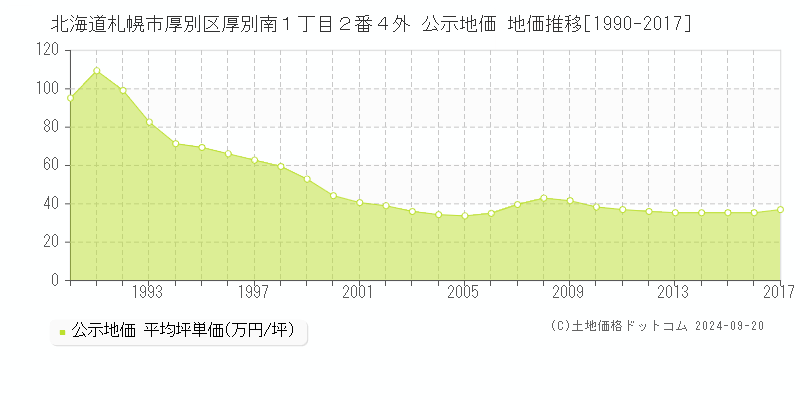 北海道札幌市厚別区厚別南１丁目２番４外 公示地価 地価推移[1990-2017]