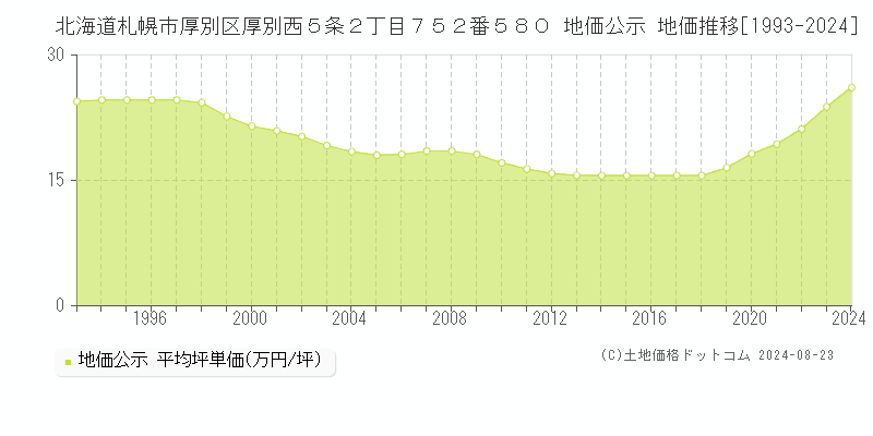 北海道札幌市厚別区厚別西５条２丁目７５２番５８０ 地価公示 地価推移[1993-2024]