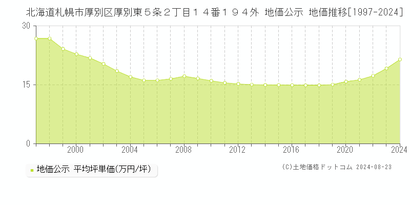 北海道札幌市厚別区厚別東５条２丁目１４番１９４外 公示地価 地価推移[1997-2020]