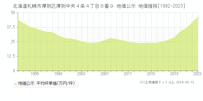 北海道札幌市厚別区厚別中央４条４丁目８番９ 地価公示 地価推移[1992-2023]