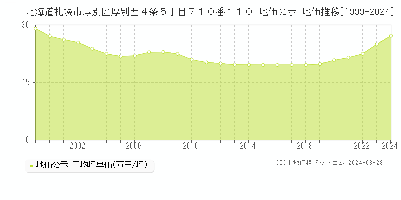 北海道札幌市厚別区厚別西４条５丁目７１０番１１０ 公示地価 地価推移[1999-2019]