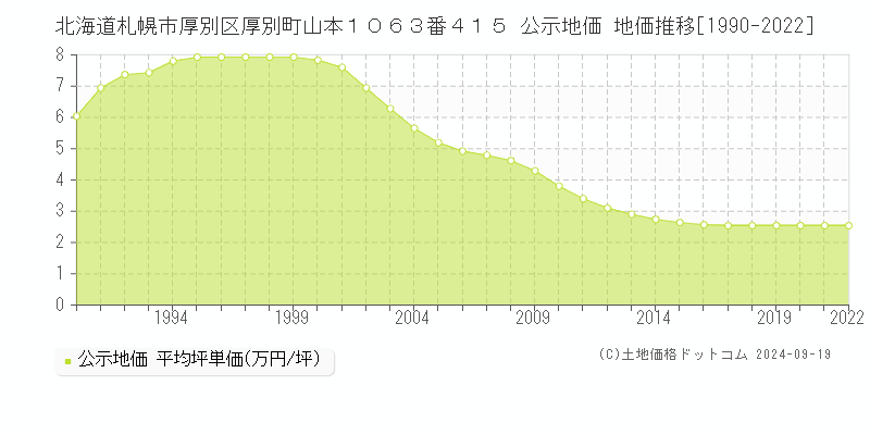 北海道札幌市厚別区厚別町山本１０６３番４１５ 公示地価 地価推移[1990-2018]