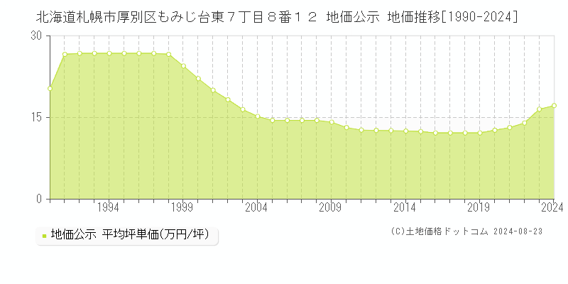 北海道札幌市厚別区もみじ台東７丁目８番１２ 地価公示 地価推移[1990-2024]