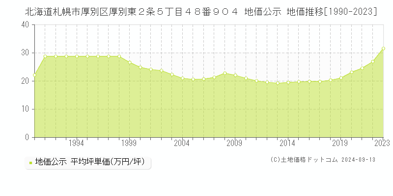 北海道札幌市厚別区厚別東２条５丁目４８番９０４ 公示地価 地価推移[1990-2024]