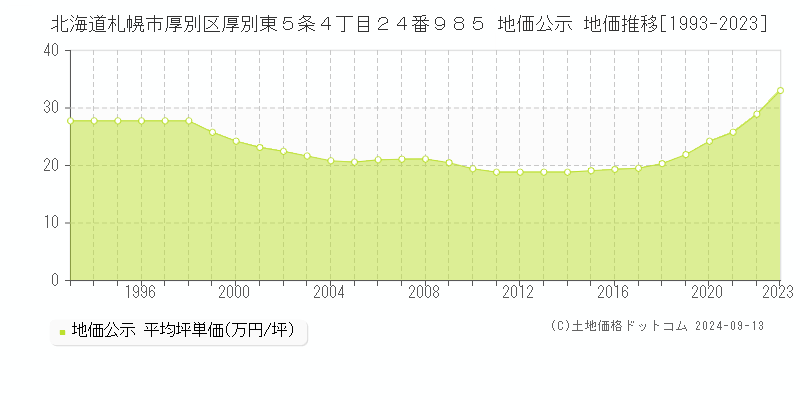 北海道札幌市厚別区厚別東５条４丁目２４番９８５ 公示地価 地価推移[1993-2020]