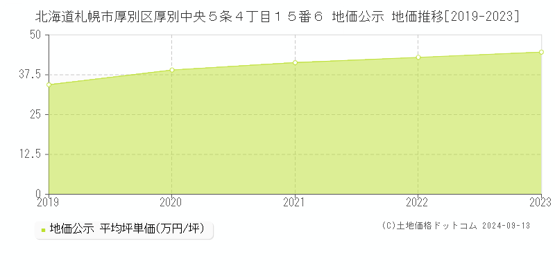 北海道札幌市厚別区厚別中央５条４丁目１５番６ 地価公示 地価推移[2019-2023]