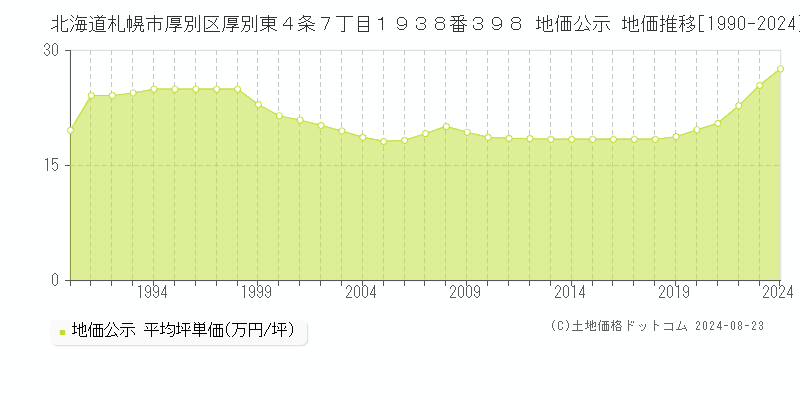 北海道札幌市厚別区厚別東４条７丁目１９３８番３９８ 公示地価 地価推移[1990-2019]