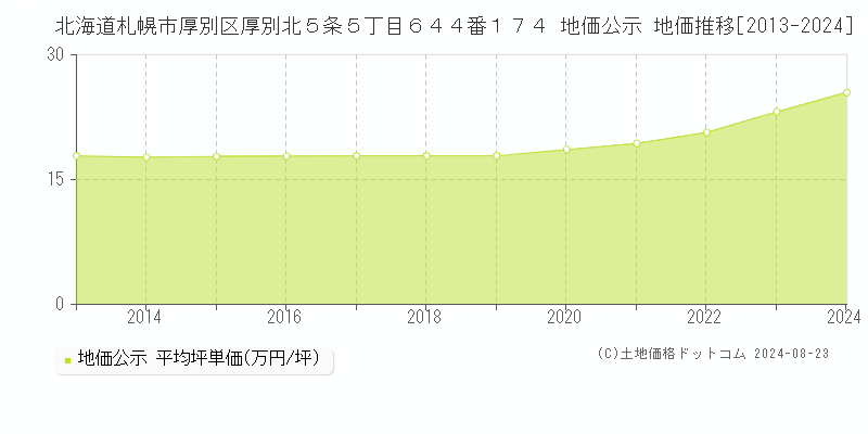 北海道札幌市厚別区厚別北５条５丁目６４４番１７４ 公示地価 地価推移[2013-2023]