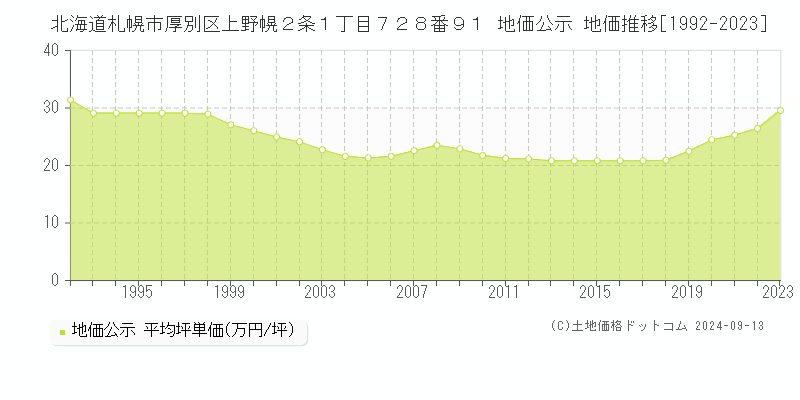 北海道札幌市厚別区上野幌２条１丁目７２８番９１ 公示地価 地価推移[1992-2024]