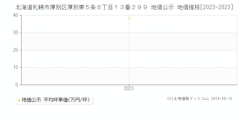 北海道札幌市厚別区厚別東５条８丁目１３番２９９ 公示地価 地価推移[2023-2024]